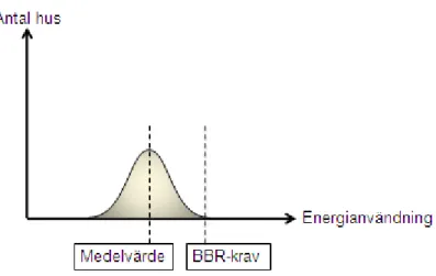 Figur 4.2 . Förväntat utfall av energianvändningen för att uppfylla ener- ener-gikraven i BBR