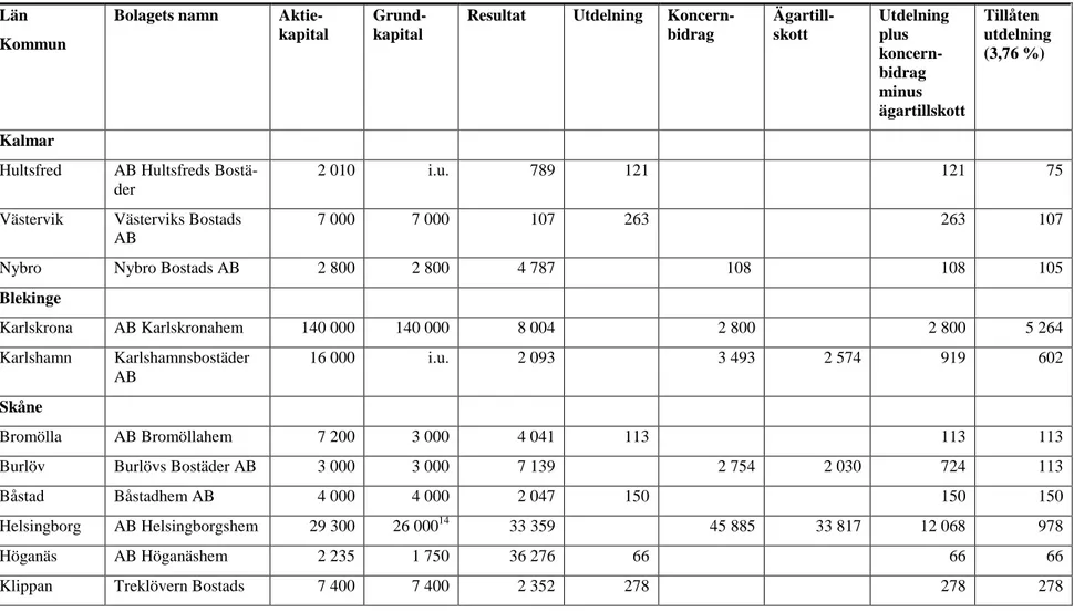 Tabell 3 Sammanställning över allmännyttiga bostadsföretag som lämnat utdelning och /eller koncernbidrag