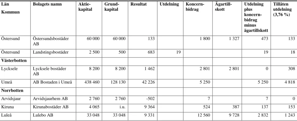 Tabell 3 Sammanställning över allmännyttiga bostadsföretag som lämnat utdelning och /eller koncernbidrag