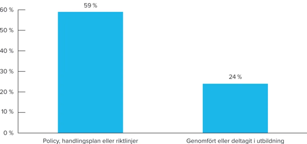 Figur 1.  Andel föreningar som har en jämställdhetspolicy eller liknande respektive gått en   utbildning inom jämställdhet de senaste året