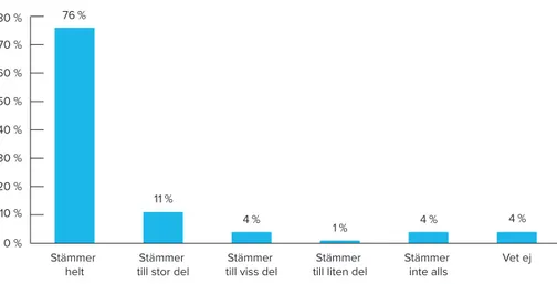 Figur 2.  Andel föreningar som instämmer i att jämställdhet utgör en princip/utgångspunkt vid  föreningens fördelning av träningstider