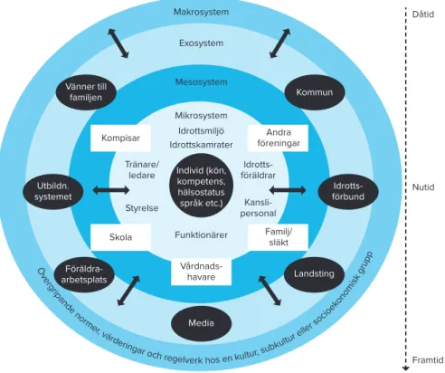 Figur 1.  Schematisk modell över samspelet mellan individen och miljömässiga faktorer på olika  nivåer i samhället