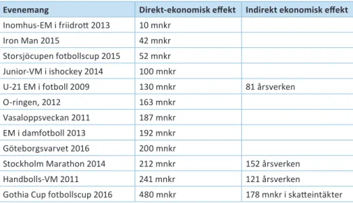 Tabell 1. Ekonomiska effekter för några svenska idrottsevenemang. Sammanställningen byg- byg-ger på de siffror som arrangörerna själva presenterat.