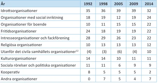 Tabell 3.  De som gör åtminstone en ideell insats fördelade i organisationskategorier 16–74  respektive 16–84 år