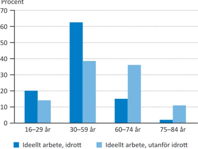 Figur	3.  Ideellt arbete inom idrott och utanför idrott fördelat på ålder. N (idrott)=44/134/32/2,  N (ej idrott)=65/175/163/50