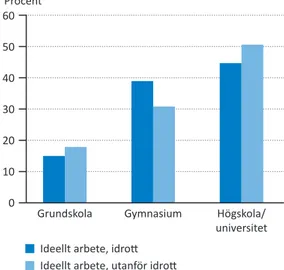 Figur 4 visar att andelen som arbetar ideellt inom idrott är lägre i de tre storstäderna  och deras förorter i jämförelse med övriga former av ideellt arbete