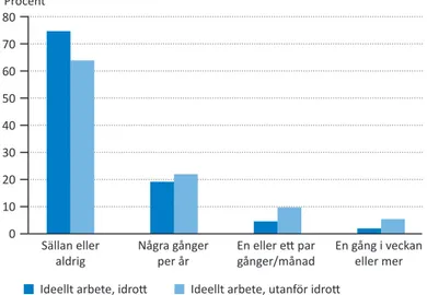 Figur	8.  Ideellt arbete inom och utanför idrott fördelat på deltagande i gudstjänst.   N (idrott)=212, N (ej idrott)=443