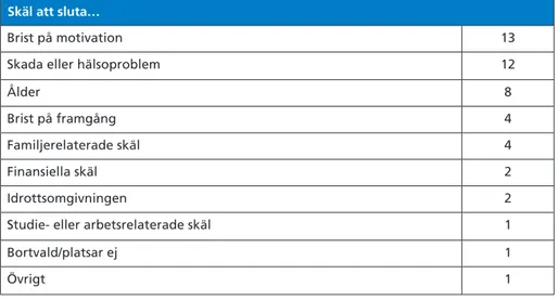 Tabell 2.  Angivna skäl till att sluta med elitidrott hos svenska elitidrottsutövare (N=28)