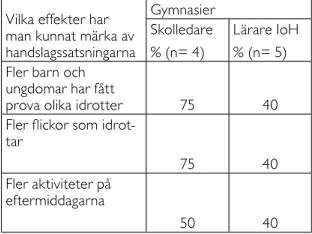 Tabell 5: Redovisade effekter av handslagssats- handslagssats-ningen i små och stora idrottsföreningar enligt  idrottsledare (n= antal som redovisat effekt).