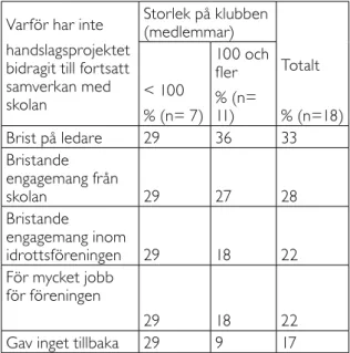 Tabell 10: Skäl till varför samverkan inte fortsatt  enligt idrottsledare Varför	har	inte handslagsprojektet	 bidragit	till	fortsatt	 samverkan	med	 skolan Storlek	på	klubben	(medlemmar) Totalt %	(n=18)&lt;	100	%	(n=	7)100	och	fler	%	(n=	11) Brist	på	ledar