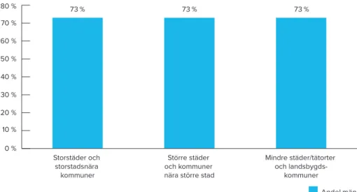 Figur 6.  Andel män bland ledare för LOK-stödsaktiviteter 2017, uppdelat på kommuntyp