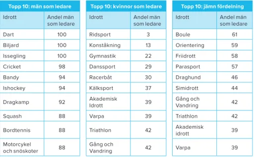 Tabell 1.  Topp tio-idrotter med högst andel män respektive kvinnor och jämnast könsfördelning  bland ledare för LOK-stödsaktiviteter