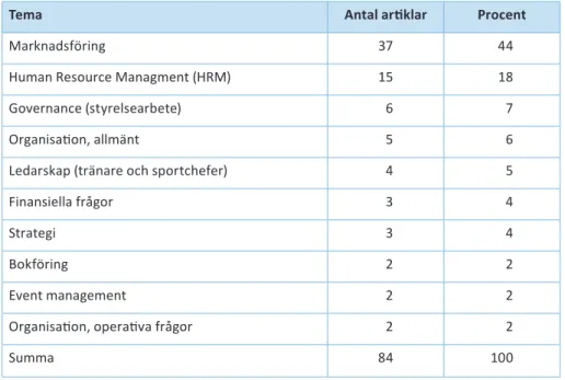Tabell 1.  Företagsekonomiska teman i artiklar på idrottsföreningsnivå.