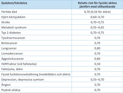 Tabell 1.  Relativ risk före sjukdom för fysiskt aktiva jämfört med stillasittande.