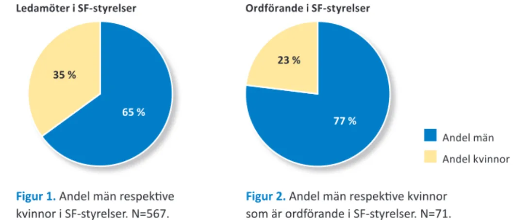 Figur	1.  Andel män respekti ve  kvinnor i SF-styrelser. N=567.65 % 77 %35 %23 %   Andel män   Andel kvinnorLedamöter	i	SF-styrelserOrdförande	i	SF-styrelser