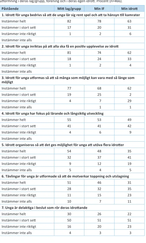 Tabell 2.  Tränares erfarenhet av att följande sju påståenden är vägledande för idrottens  utformning i deras lag/grupp, förening och i deras egen idrott