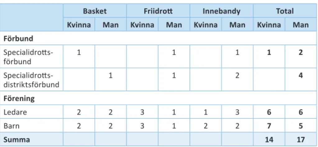 Tabell	1.  Deltagare i studien fördelat utifrån idrott, organisationsnivå och kön, n=31.