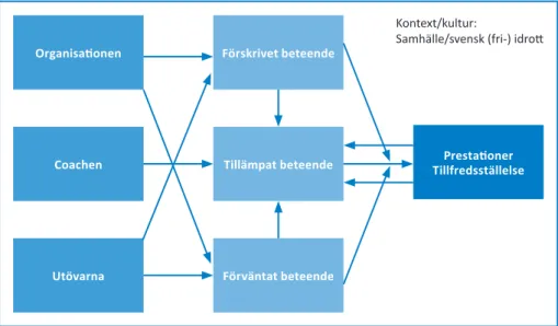 Figur	1.  Utveckling av multidimensionella ledarskapsmodellen (Fahlström, 2001. En utveck- utveck-ling av Chelladurai &amp; Carron, 1978).