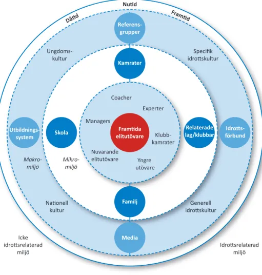 Figur	2.  ATDE-modellen, ”Athleti c Talent Development Environment” (Henriksen 2011).