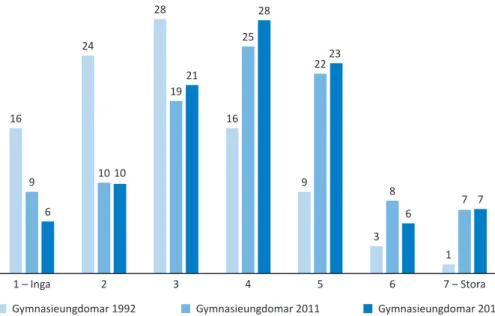 Figur 5.  Möjligheter att påverka samhället i allmänhet. Procent. Ungdomarna var gymnasie- gymnasie-elever i Sverige och till antalet 2 007 1992, 2 135 2011 och 2 400 2015.