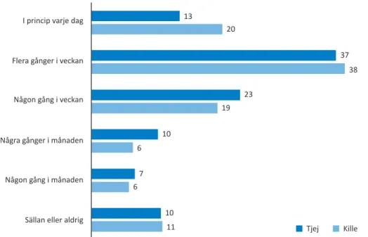 Figur 6.  Tränings-/motionsfrekvens uppdelad på kön. Ungdomarna var mellan 15–24 år   gamla