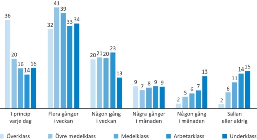 Figur 7.  Tränings/motionsfrekvens nedbruten på uppfattad klass. Ungdomarna var mellan  15–24 år gamla