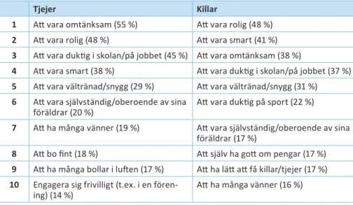 Tabell 1.  Topp tio gällande vad som ger status delat på tjejer och killar. Ungdomarna var  mellan 15–24 år gamla