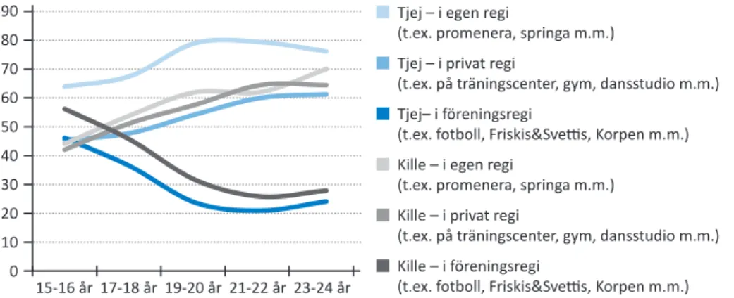 Figur 9.  Organiseringsform delat på kön och åldersgrupper. Ungdomarna var mellan 15–24 år  gamla