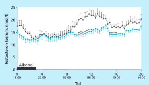 Figur 6.  Testosteronnivåer i blodet (serum, medel +/- SEM) efter intag av hög dos alkohol,  1,5 g per kg kroppsvikt (blåa cirklar) och under kontrollsituation (svarta cirklar)