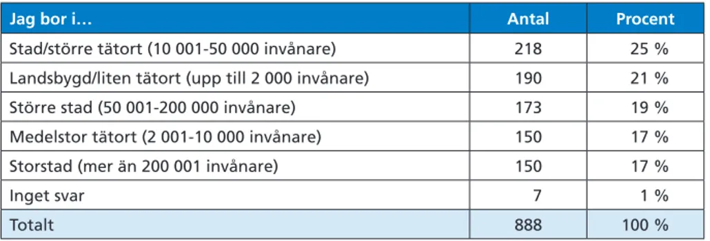 Tabell 1.  Respondenternas boendeort.