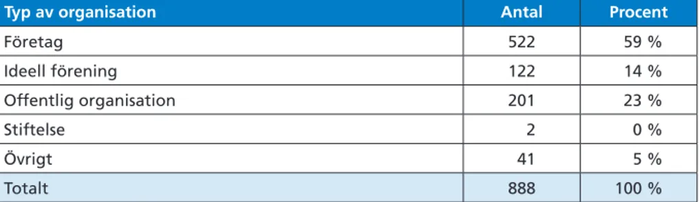 Tabell 2.  Typ av organisation som respondenterna har arbetat i.