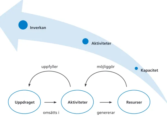 Figur 1.  en analytisk modell med tre nivåer av framgång relaterat till filip Wijkströms  modell av en ideell organisation