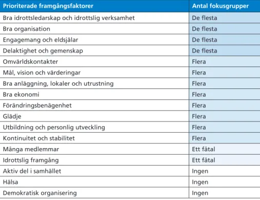 Tabell 4.  Deltagarnas prioritering av framgångsfaktorer.