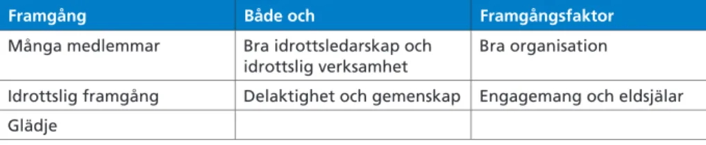 Figur 2.  De vanligaste framgångarna och framgångsfaktorerna ur studien här relaterade  till riksidrottsförbundets mål och inplacerade i modellen med framgång i tre nivåer