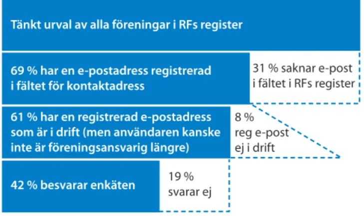 Figur 3.  svarsfrekvens relativt tänkt urval av alla föreningar i rfs register.