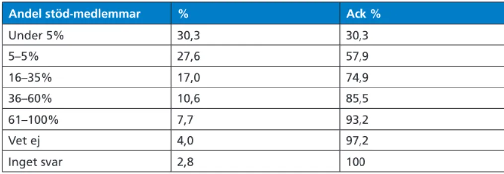 Tabell 3.  andel stödmedlemmar.