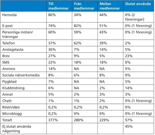 Tabell 6.  respektive kanals bedömda viktighet. Till  medlemmar Från  medlemmar Mellan  medlemmar Slutat använda hemsida 80% 34% 44% 0% (2  föreningar) e-post 74% 82% 51% 0% (1 förening) Personliga möten/ träningar  60% 59% 43% 0% (1 förening) telefon 37% 