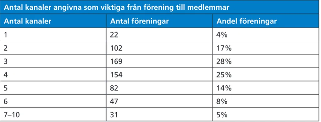 Tabell 8.  antal kanaler angivna som viktiga från förening till medlemmar.