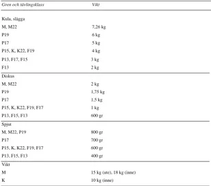 Tabell 12. Viktangivelser på kastredskap enligt Tävlings- Tävlings-regler för friidrott