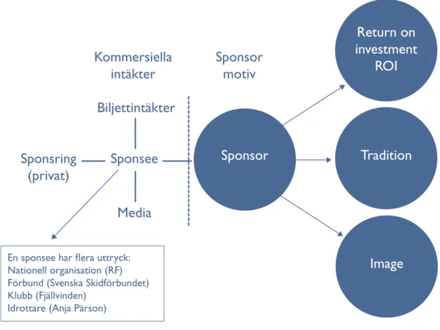 Figur 11: Sammanfattning intäkter och motiv rörande sponsor och sponsee