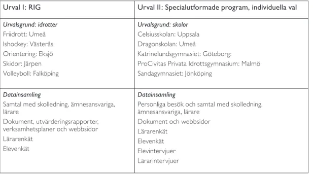 Tabell 1. Översikt över urval och datainsamling