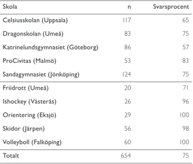 Tabell 2 Svarsfrekvens på elevenkäten