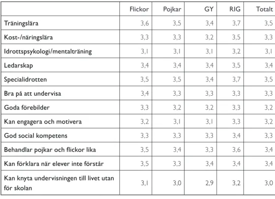 Tabell 10 Elevernas skattning av hur stor andel av lärarna som har goda kunskaper inom respektive  område, medelvärden (1= Ingen, 4 = Alla) 