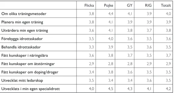 Tabell 11 Elevernas uppfattningar om vad de lärt sig, medelvärde  (1=Instämmer inte alls, 5=Instämmer helt)