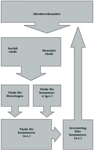 Figur 4: Modell över Idrottens Roll I Samhället  (IRIS)