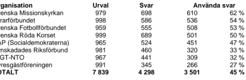 Tabell 1: Svarsfrekvenser. 