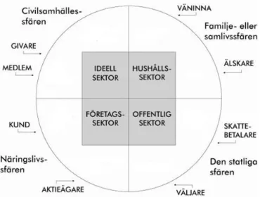 Figur 2: Samhällets sfärer och sektorer samt människors relationer till  dessa 