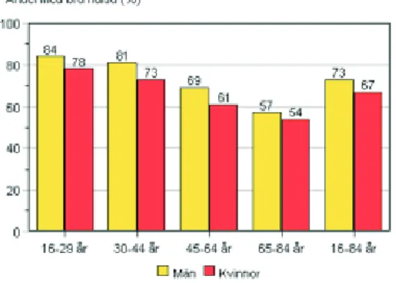Figur 1. Andel med mycket bra eller bra hälsa i  olika åldersgrupper, 16-84 år, 2007 (3)