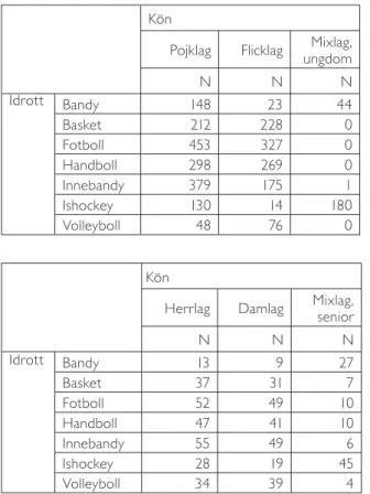 Tabell 5: Fördelning mellan olika typer av lag (antal) i 