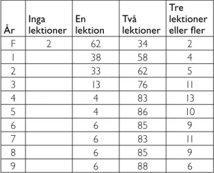 Tabell 2. Antal idrottslektioner i år F till år 9.  Procent.